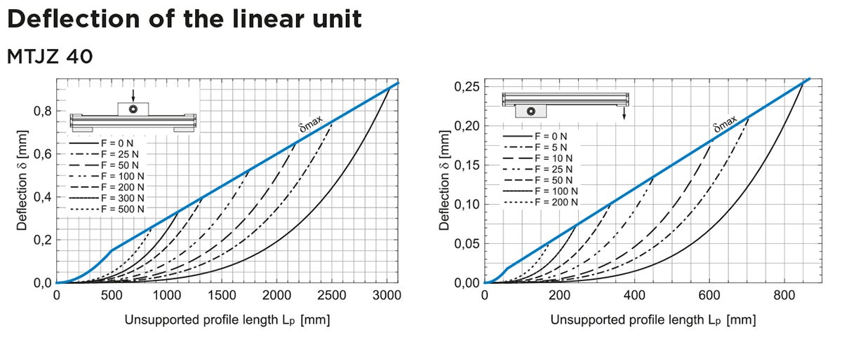 MTJZ 40 Linear Unit deflection chart
