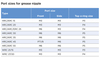 Port sizes for grease nipple