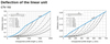 CTV 110 Linear Unit deflection chart