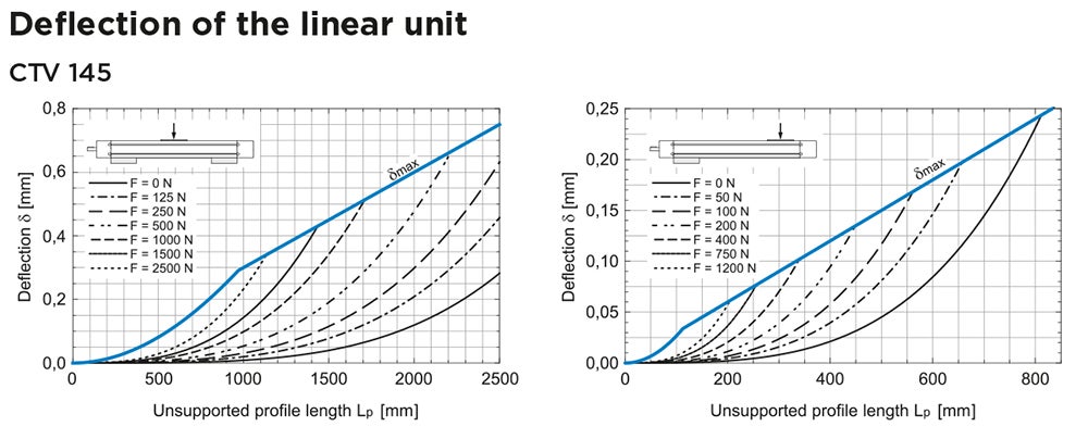 CTV 145 Linear Unit deflection chart