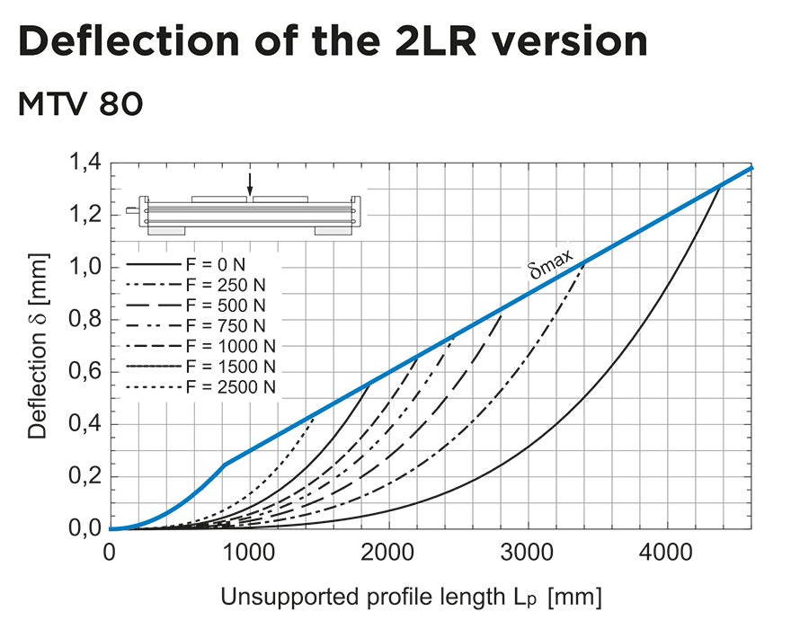 MTV 80 Linear Unit deflection 2LR