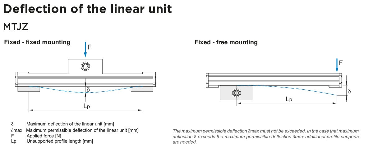 MTJZ Linear Unit deflection